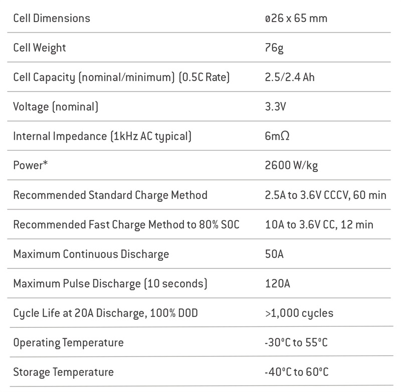 Specification of A123 ANR26650 26650 LiFePO4 Battery   A123’s high-performance Nanophosphate® lithium iron phosphate (LiFePO4) battery technology delivers high power and energy density combined with excellent safety performance and extensive life cycling in a lighter weight, more compact package. The cells have low capacity loss and impedance growth over time as well as high usable energy over a wide state of charge (SOC) range, allowing our systems to meet end-of-life power and energy requirements with minimal pack oversizing.     Key Features and benefits  -Excellent abuse tolerance and superior cycle life from A123's patented Nanophosphate lithium ion Chemistry -High power with over 2,600W/kg and 5,800 W/L, 10 seconds, 50%SOC -High usable energy over a wide state of charge (SOC) range     APPLICATIONS  COMMERCIAL SOLUTIONS  Advanced lead acid replacement batteries for: Datacenter UPS, Telecom backup, IT backup, Autonomously guided vehicles (AGVs),  Industrial robotics and material handling equipment, Medical devices  GOVERNMENT SOLUTIONS  Military vehicles, Military power grids, Soldier power, Directed energy  GRID SOLUTIONS  Versatile, flexible and proven storage solutions for the grid:  TRANSPORTATION SOLUTIONS  Hybrid, plug-in hybrid and electric vehicle battery systems for: Commercial vehicles, Off-highway vehicles, Passenger vehicles    ANR26650 TECHNICAL DATA