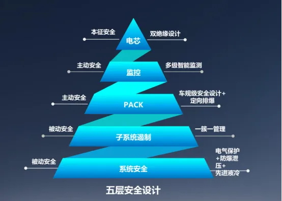 10-meter integrated mobile energy storage vehicle · Xinjiyuan’s safety design