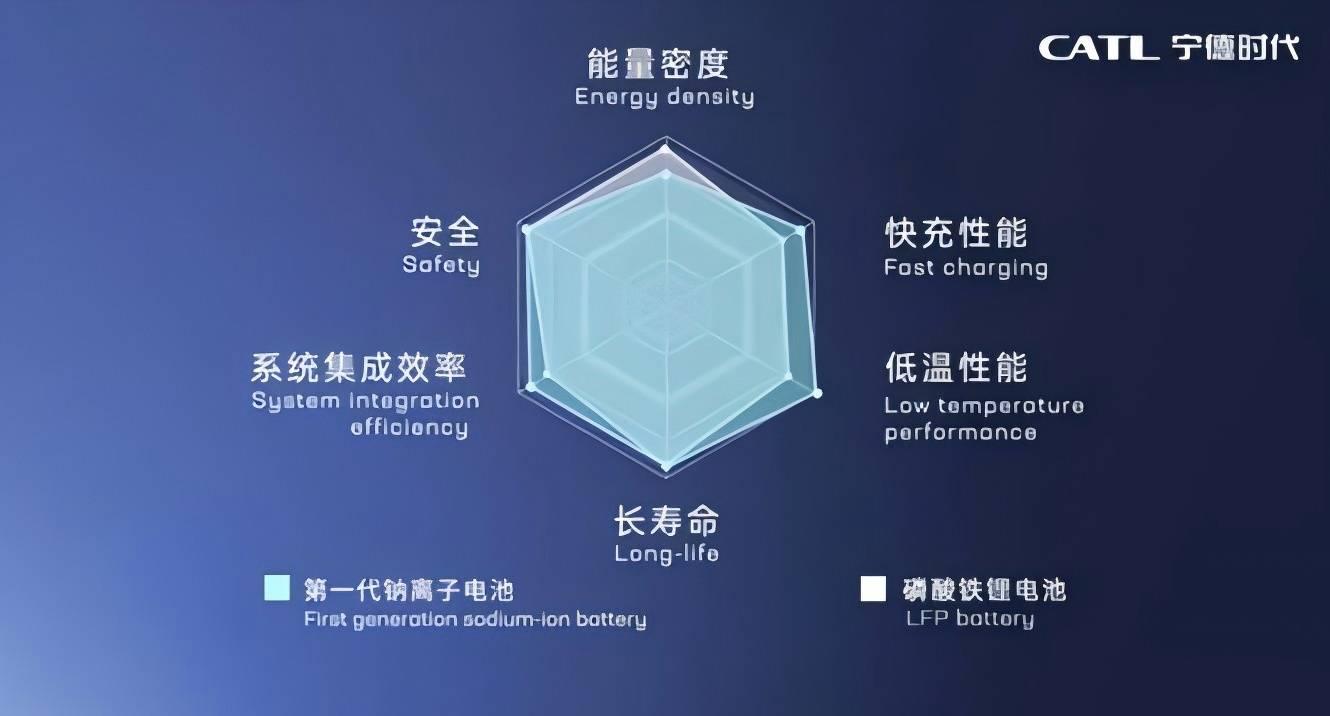 Similarities and Differences between Sodium-ion Batteries and Lithium-ion Batteries and Their Applica