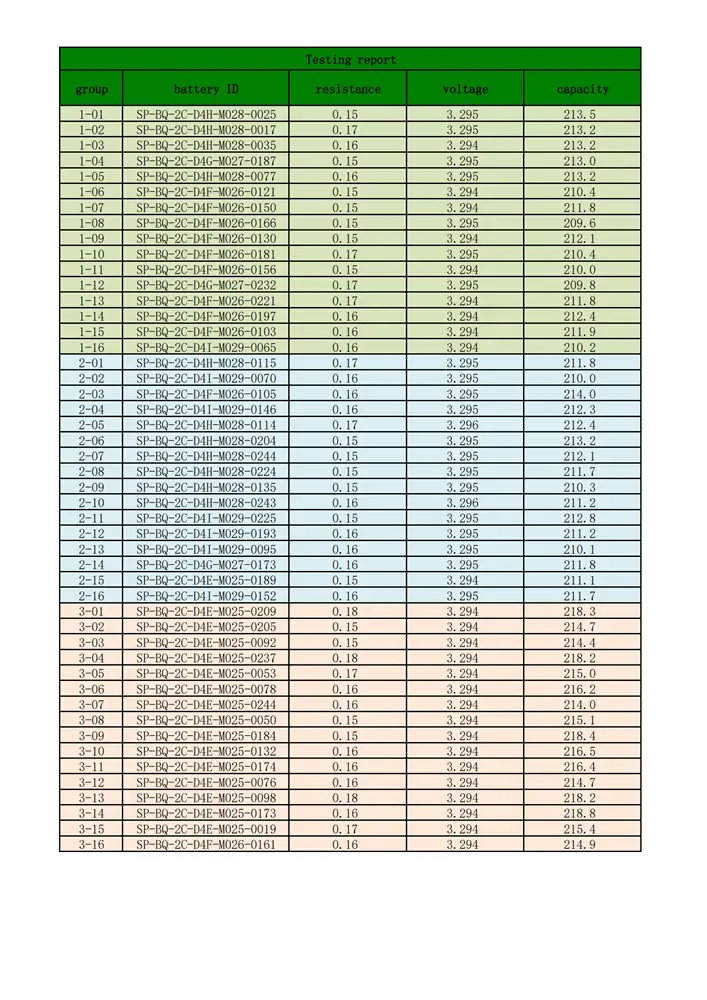 testing report of sinopoly 200ah