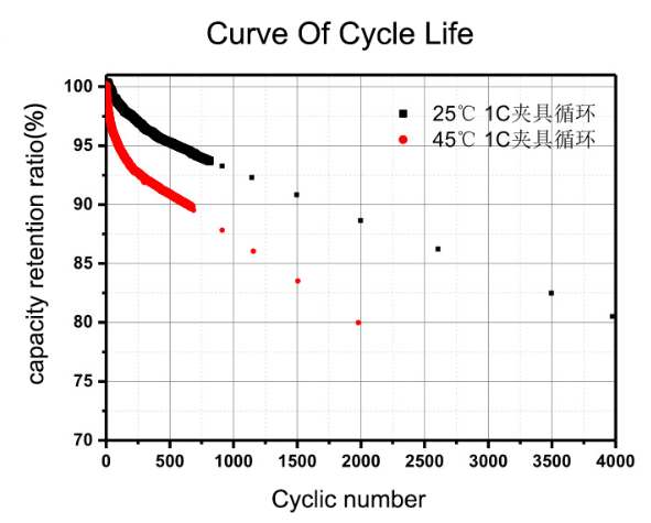 Understanding LiFePO4 Battery Cycle Life and Performance Factors