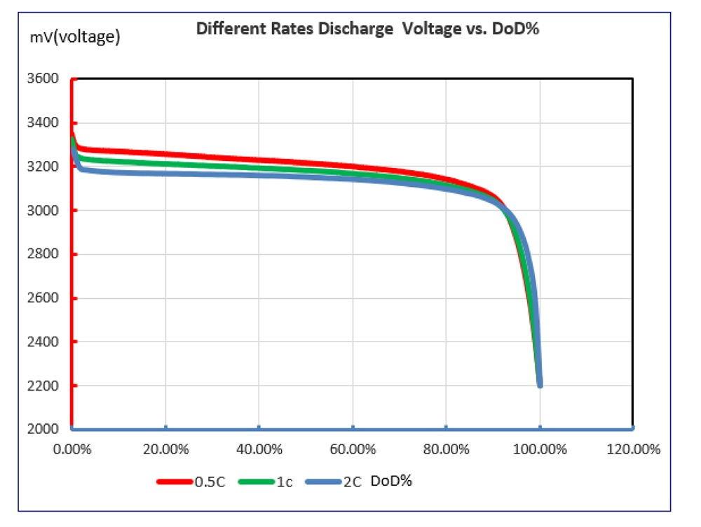 Understanding the Voltage of LiFePO4 Battery: A Comprehensive Guide