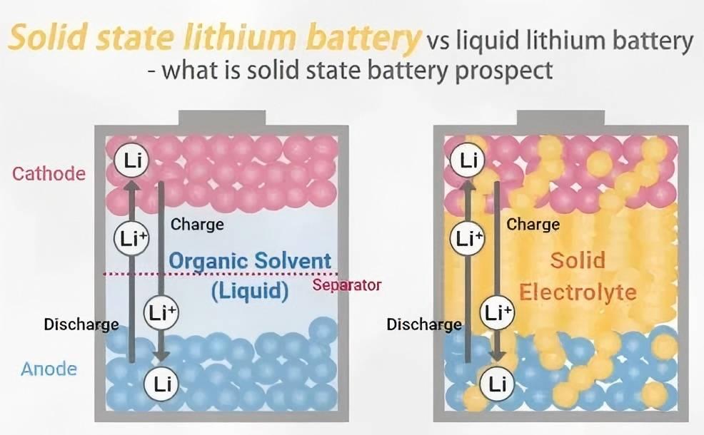 Semi-Solid State Battery vs. Lithium-Ion Battery: What You Need to Know